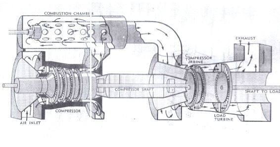 دانلود مقاله اصول دستگاه ها و طرز کار توربین های احتراقی گازی