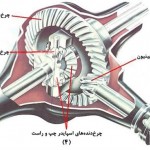 پاورپوینت مکانیزم دیفرانسیل