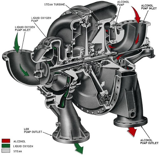 توربو پمپ ها