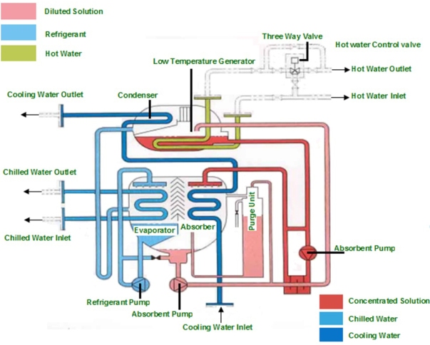 سيستم سرمايش جذبی